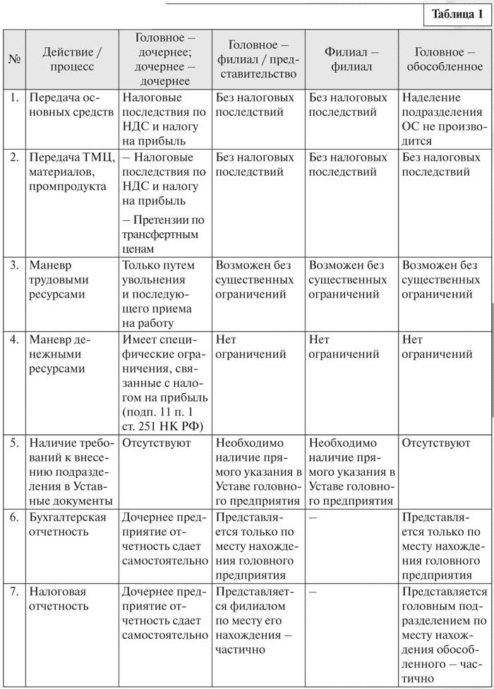 чем обособленное подразделение отличается от филиала и представительства уже плескались