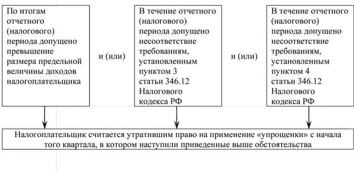 Упрощенная Система Налогообложения Для Ип В 2013 Году